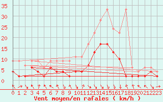 Courbe de la force du vent pour Montagnier, Bagnes