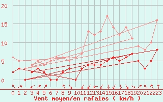 Courbe de la force du vent pour Saint-Girons (09)