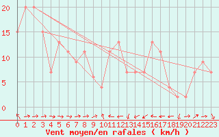 Courbe de la force du vent pour Santander (Esp)