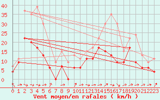Courbe de la force du vent pour Pau (64)
