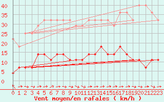 Courbe de la force du vent pour Carlsfeld