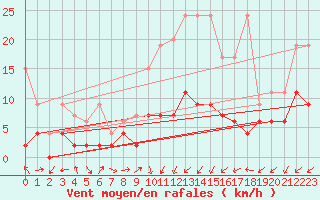Courbe de la force du vent pour Zurich Town / Ville.