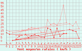 Courbe de la force du vent pour Ile Rousse (2B)