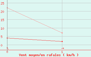 Courbe de la force du vent pour Montagnier, Bagnes