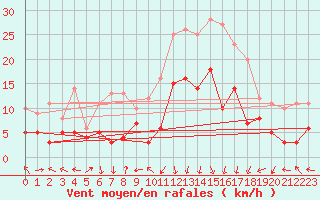 Courbe de la force du vent pour Grenoble/St-Etienne-St-Geoirs (38)