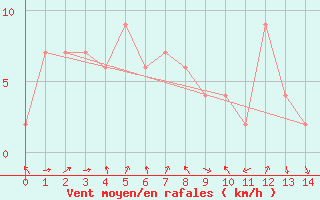 Courbe de la force du vent pour Chinju