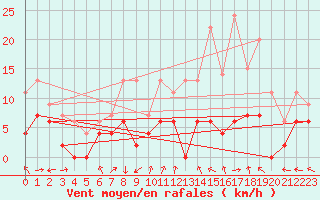 Courbe de la force du vent pour Gourdon (46)