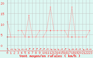 Courbe de la force du vent pour Hoydalsmo Ii