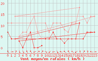 Courbe de la force du vent pour Calatayud