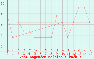 Courbe de la force du vent pour Bischofshofen