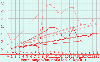 Courbe de la force du vent pour Belm