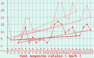 Courbe de la force du vent pour Mhling