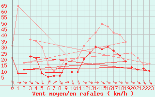 Courbe de la force du vent pour Montpellier (34)