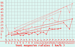 Courbe de la force du vent pour Vernines (63)