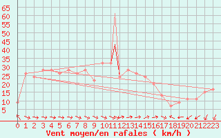 Courbe de la force du vent pour Trapani / Birgi