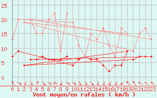 Courbe de la force du vent pour Plaffeien-Oberschrot