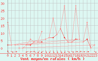 Courbe de la force du vent pour Murted Tur-Afb