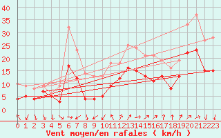 Courbe de la force du vent pour Montpellier (34)