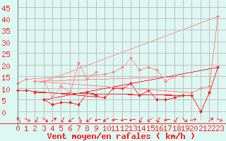 Courbe de la force du vent pour Ble / Mulhouse (68)