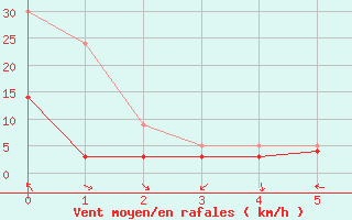 Courbe de la force du vent pour Avignon (84)