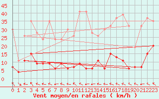 Courbe de la force du vent pour Simplon-Dorf