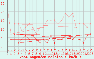 Courbe de la force du vent pour Les Attelas