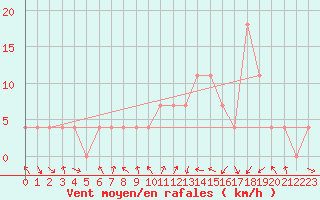 Courbe de la force du vent pour Saint Veit Im Pongau