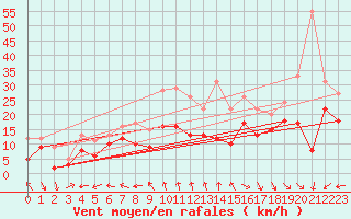 Courbe de la force du vent pour La Rochelle - Aerodrome (17)