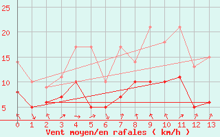 Courbe de la force du vent pour Weilheim-Bierbronnen