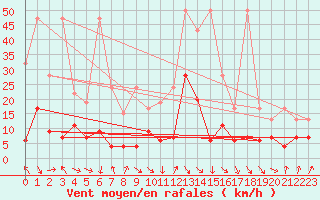 Courbe de la force du vent pour Evionnaz