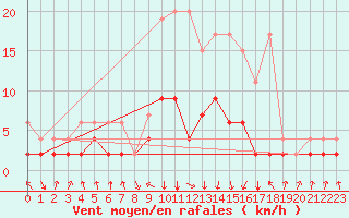 Courbe de la force du vent pour Vals