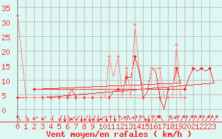 Courbe de la force du vent pour Hammerfest