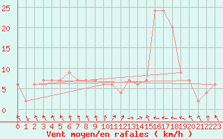 Courbe de la force du vent pour Calamocha