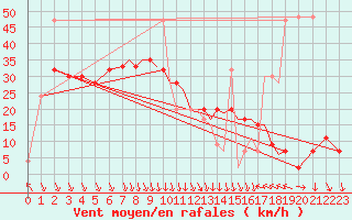 Courbe de la force du vent pour Shoream (UK)