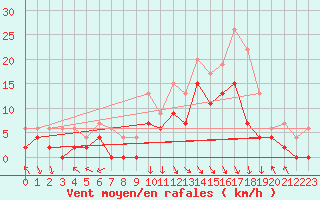 Courbe de la force du vent pour Salon-de-Provence (13)