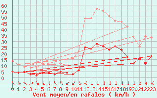 Courbe de la force du vent pour Bagnres-de-Luchon (31)