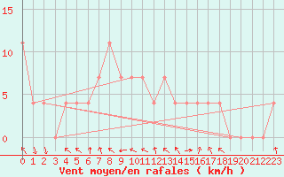 Courbe de la force du vent pour Bad Mitterndorf