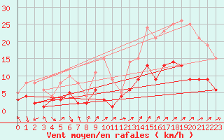 Courbe de la force du vent pour Belfort-Dorans (90)