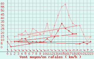 Courbe de la force du vent pour Cieza