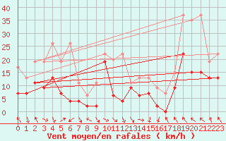 Courbe de la force du vent pour Bouveret