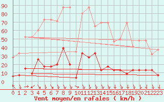 Courbe de la force du vent pour Evolene / Villa