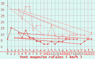 Courbe de la force du vent pour Gornergrat