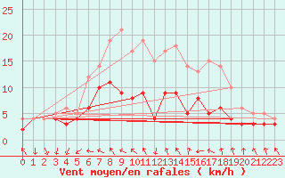 Courbe de la force du vent pour Gelbelsee