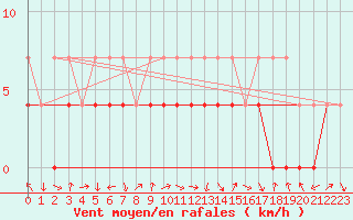Courbe de la force du vent pour Baraolt