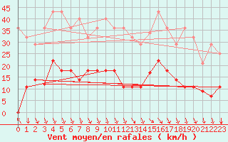 Courbe de la force du vent pour Vinars