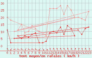 Courbe de la force du vent pour Gourdon (46)