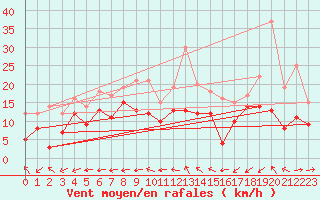 Courbe de la force du vent pour Dole-Tavaux (39)