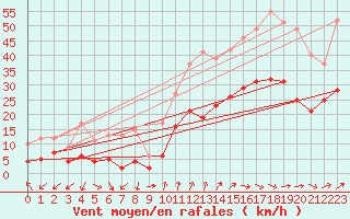 Courbe de la force du vent pour Figari (2A)