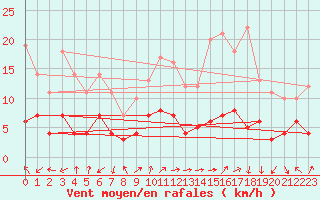 Courbe de la force du vent pour Ambrieu (01)