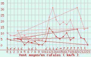 Courbe de la force du vent pour Orange (84)